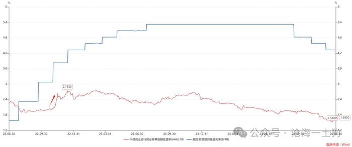 关于资金利率上升对股市的影响