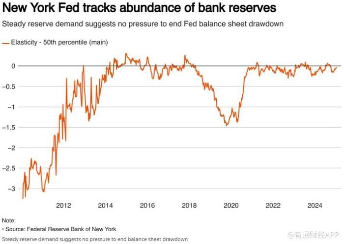 纽约联储：流动性仍然充裕 美联储无紧迫压力停止缩表