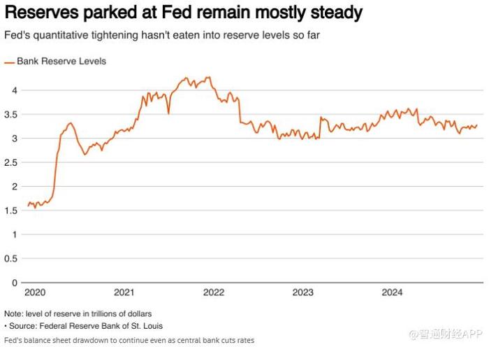 纽约联储：流动性仍然充裕 美联储无紧迫压力停止缩表