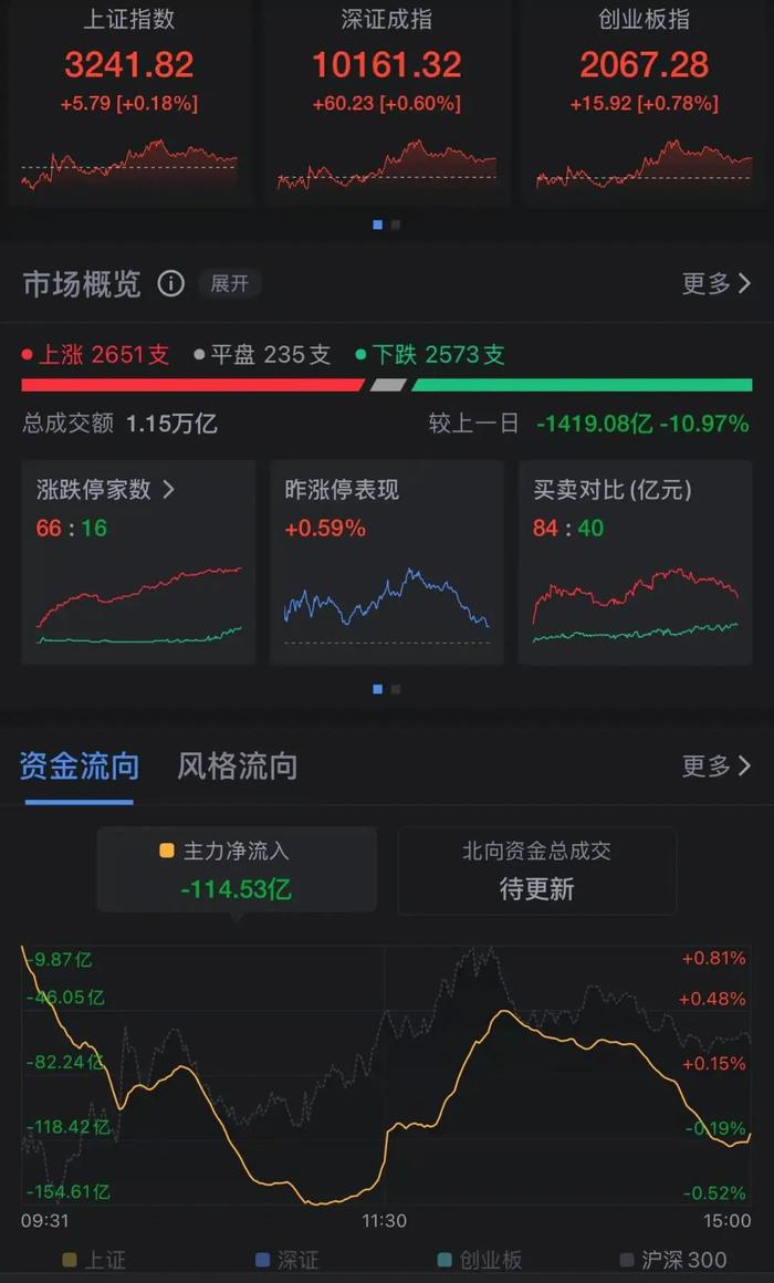 A股这只股票成交额突破100亿元,股价大涨!整个板块10余股涨停