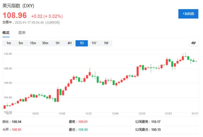 美国候任财长：美元升值4%能部分对冲关税增加10%的影响