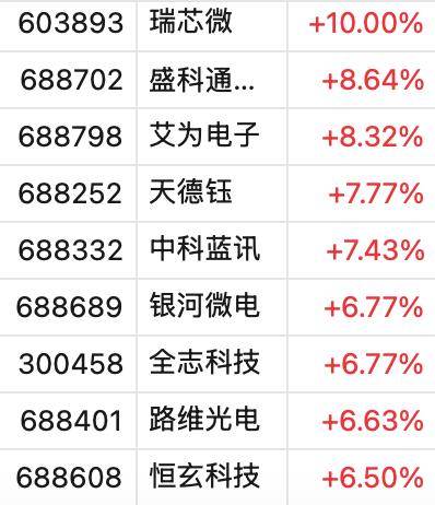 A股这只股票成交额突破100亿元,股价大涨!整个板块10余股涨停