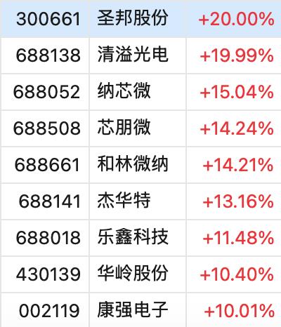 A股这只股票成交额突破100亿元,股价大涨!整个板块10余股涨停