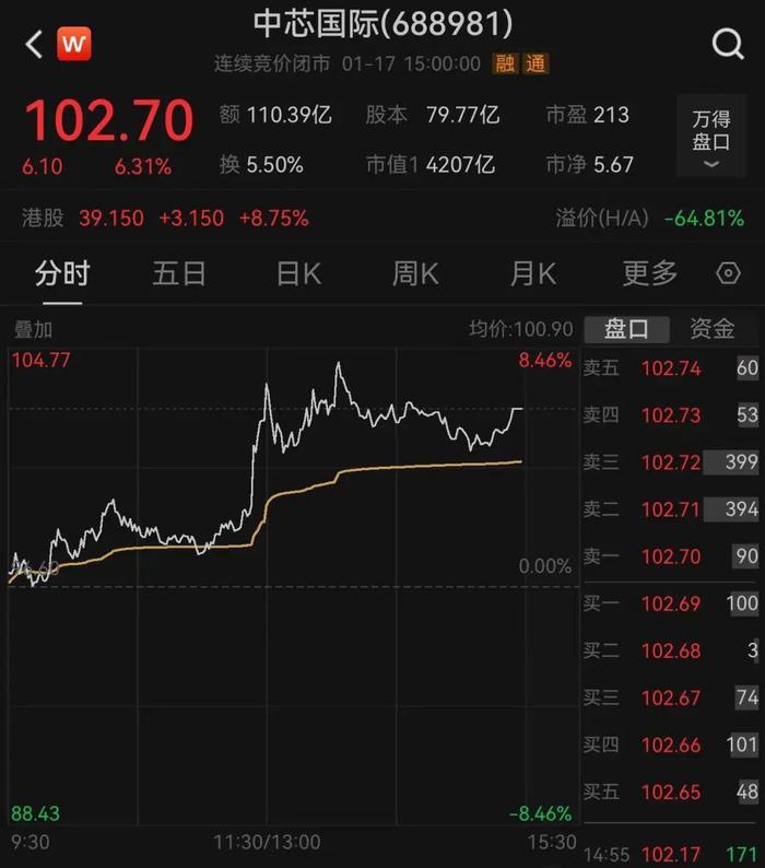 A股这只股票成交额突破100亿元,股价大涨!整个板块10余股涨停