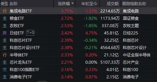 利好来了,A股红了!这些标的大涨