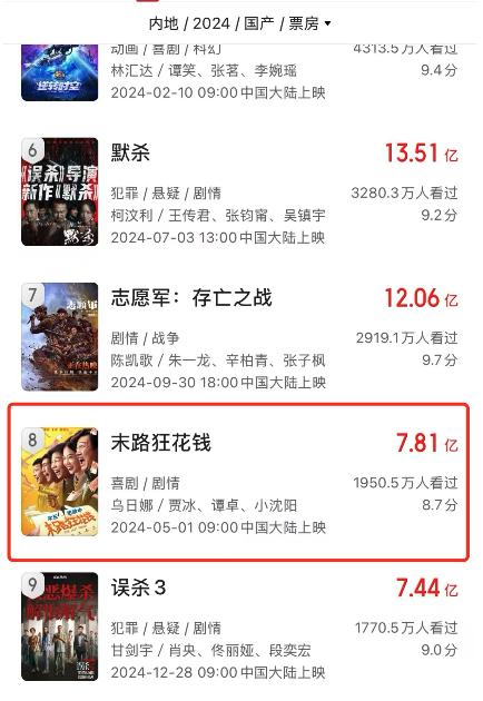 贾冰主演作品,排名2024年国产票房第八