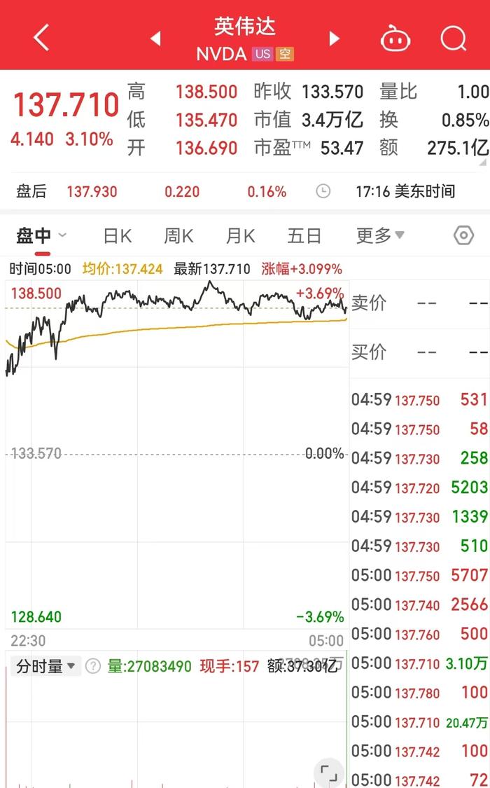 中国资产大涨，金龙指数涨超3%！英伟达市值一夜大增超7400亿元！耶伦称美国将启用非常规措施