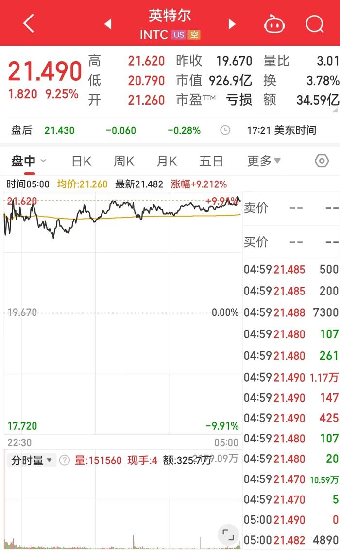 中国资产大涨，金龙指数涨超3%！英伟达市值一夜大增超7400亿元！耶伦称美国将启用非常规措施