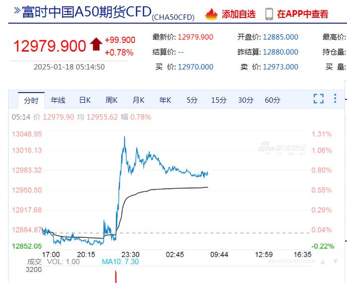 中国资产大涨，金龙指数涨超3%！英伟达市值一夜大增超7400亿元！耶伦称美国将启用非常规措施