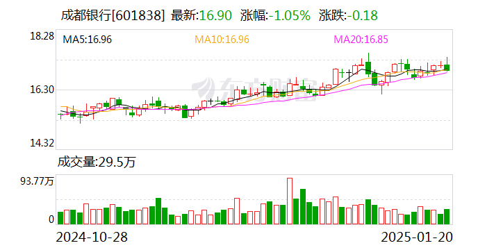 成都银行：“成银转债”赎回登记日为2月5日_手机新浪网