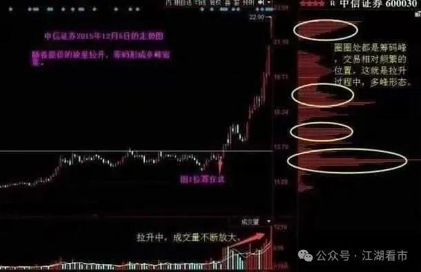 再看看这一波主升之后,高位的筹码分布图:
