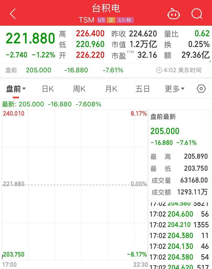 科技巨头集体大跌！英伟达、阿斯麦盘前均跌超8%！什么情况？