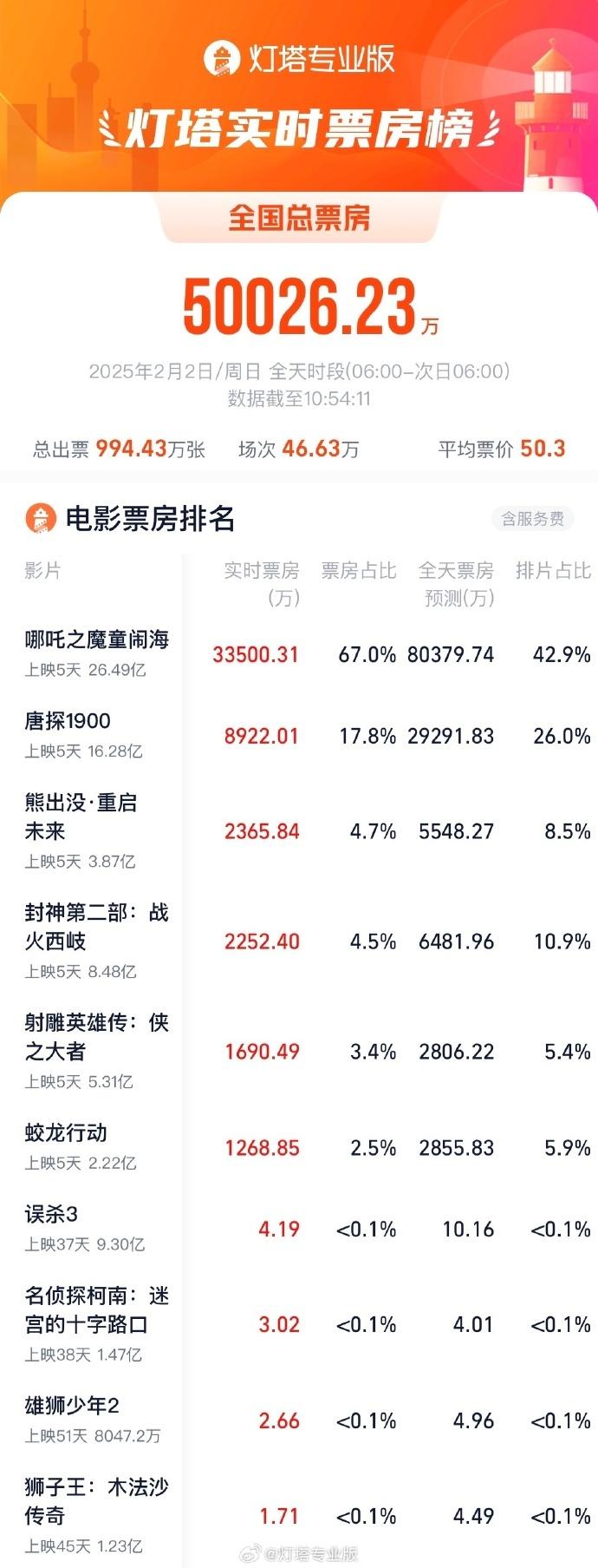  2025大年初五单日票房破5亿