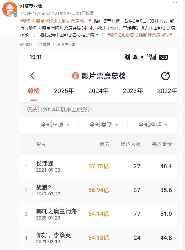 超越《你好,李焕英》,《哪吒2》冲进影史票房榜前三!贾玲发文祝贺