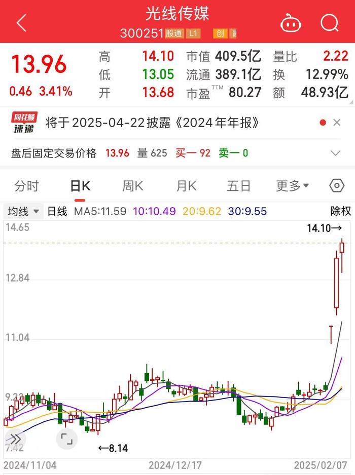 《哪吒2》成全球影史单一市场票房冠军!背后公司市值3天大涨130亿元!
