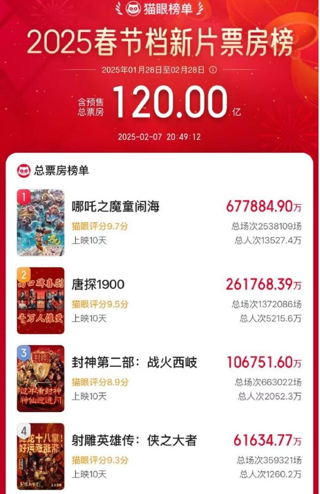 《哪吒2》成全球影史单一市场票房冠军!背后公司市值3天大涨130亿元!