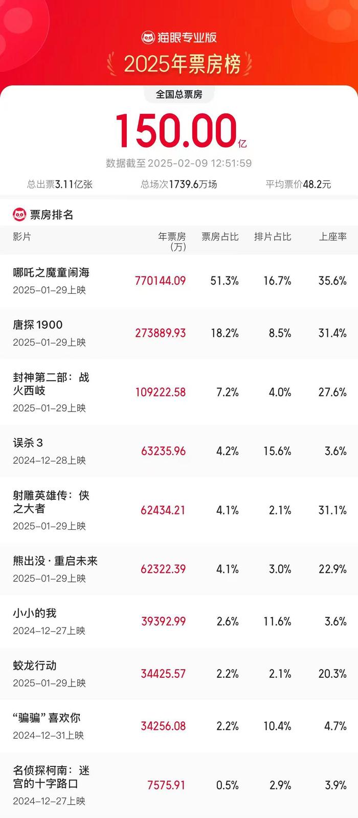  2025年度电影票房破150亿