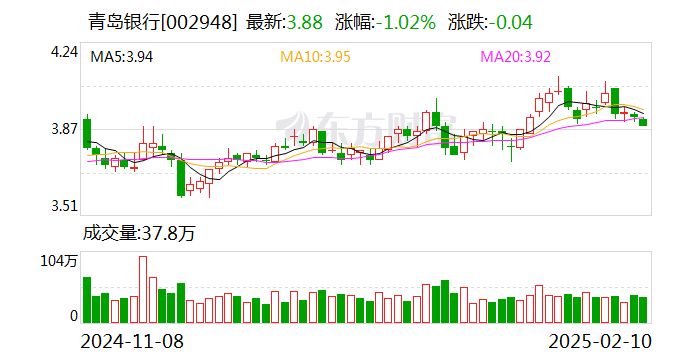 青岛银行:2024年度净利润约42.64亿元 同比增加20.16%_手机新浪网