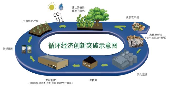 时科生物循环经济创新突破示意图