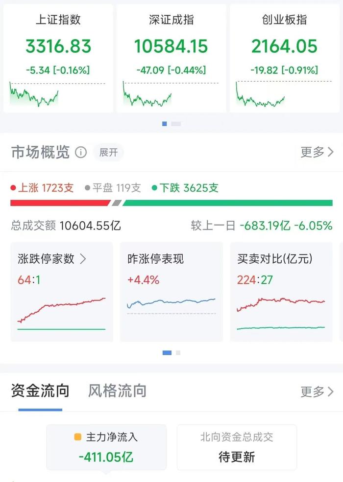 “30CM”3连板，6个交易日涨超260%！