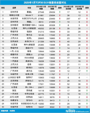 2025年1月前30 SUV销量投诉量