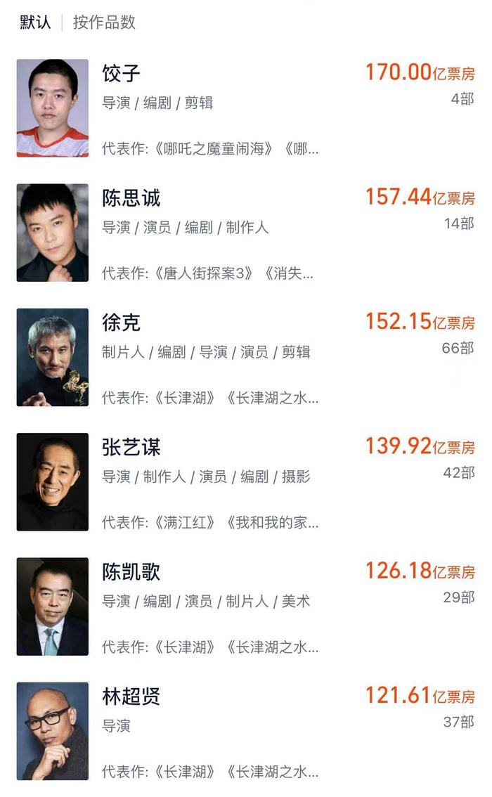 国产电影导演票房榜,图据灯塔专业版