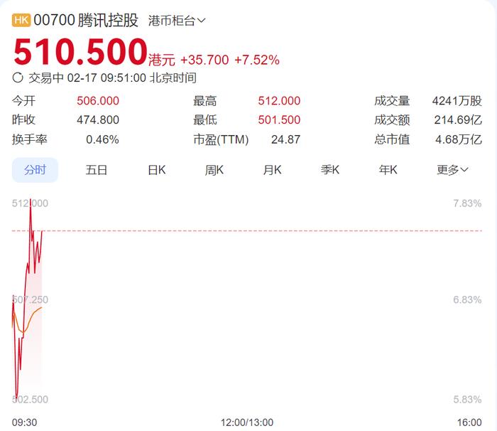 微信测试接入DeepSeek,腾讯股价大涨,市值暴增3000亿元!相关概念股股价飙升
