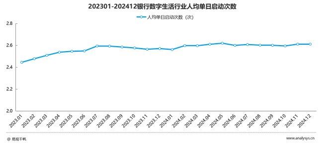 图3 202301-202412银行数字生活行业人均单日启动次数