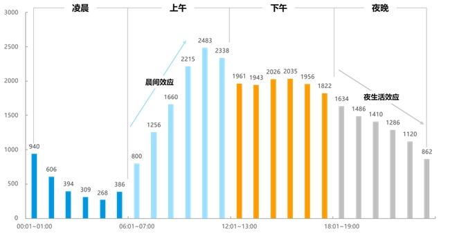 图6 银行数字生活服务平台分时活跃规模具有晨间效应和夜生活效应