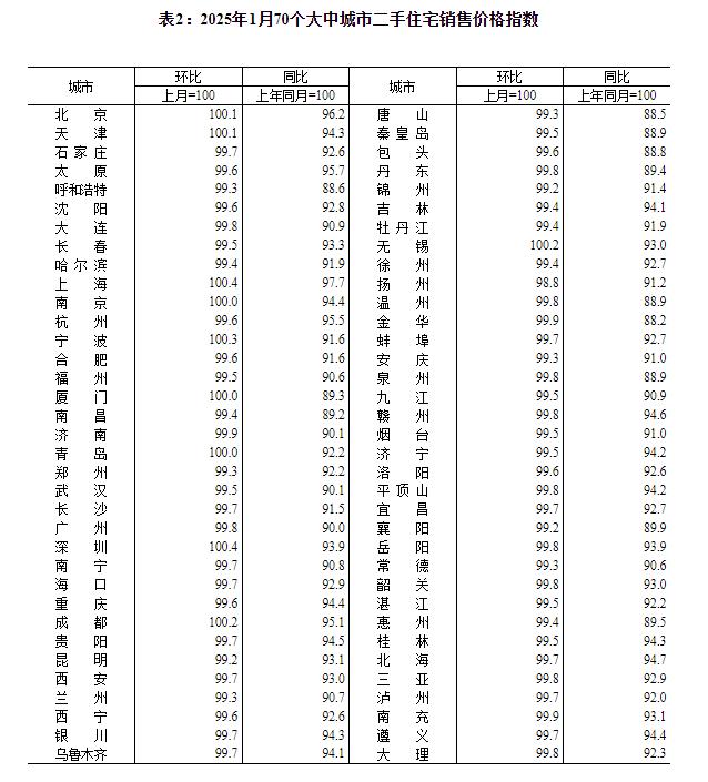 1月70城房价降幅持续收窄:24城新房环比上涨,上海同比涨5.6%领跑