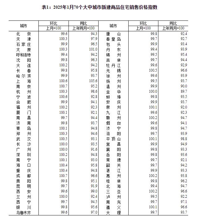 1月70城房价降幅持续收窄:24城新房环比上涨,上海同比涨5.6%领跑