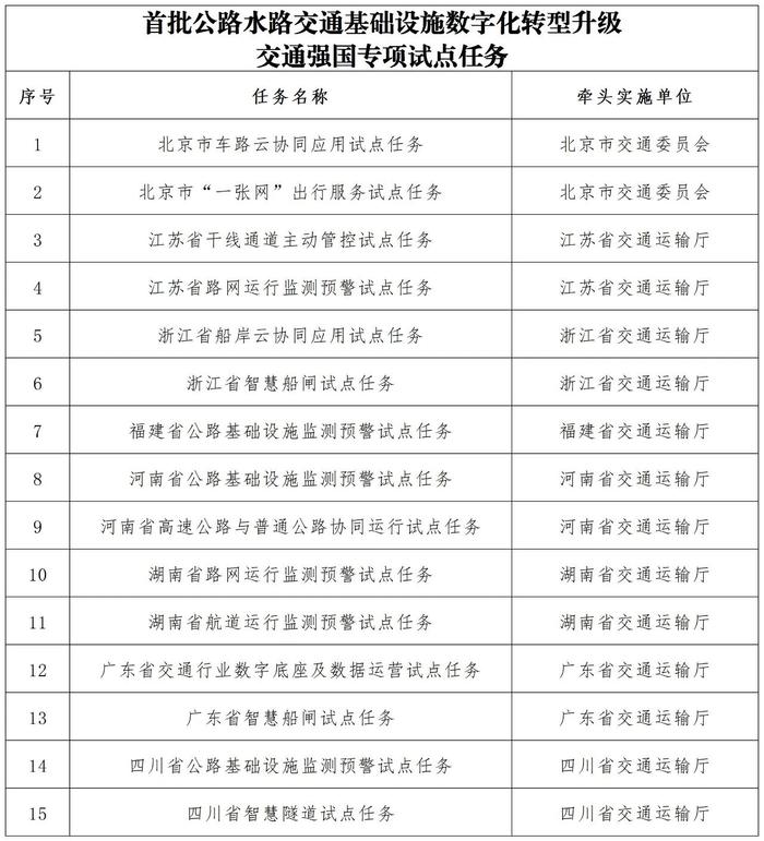 首批公路水路交通基础设施数字化转型升级交通强国专项试点任务名单公布