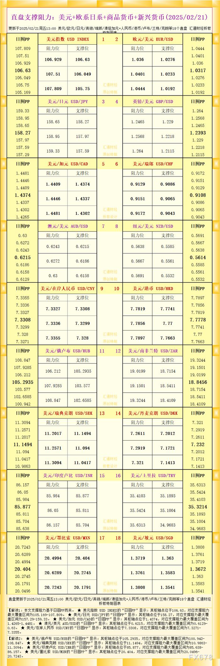 一张图看18个直盘外汇支撑阻力：美元+欧系日系+商品货币+新兴货币(2025/02/21)