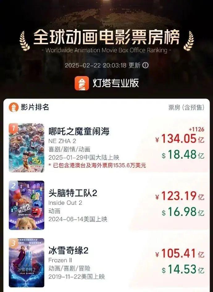 《哪吒2》票房破134亿元!港澳公映首日火爆,IMAX场次售罄!日均排片200场,规模前所未有!香港市民:非常棒,我要二刷