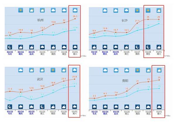 下周天气将迎重大转变!一些城市暖得像5月,南方降雨将按下暂停键