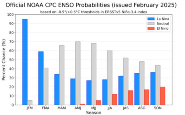 数据来源:NOAA、紫金天风期货