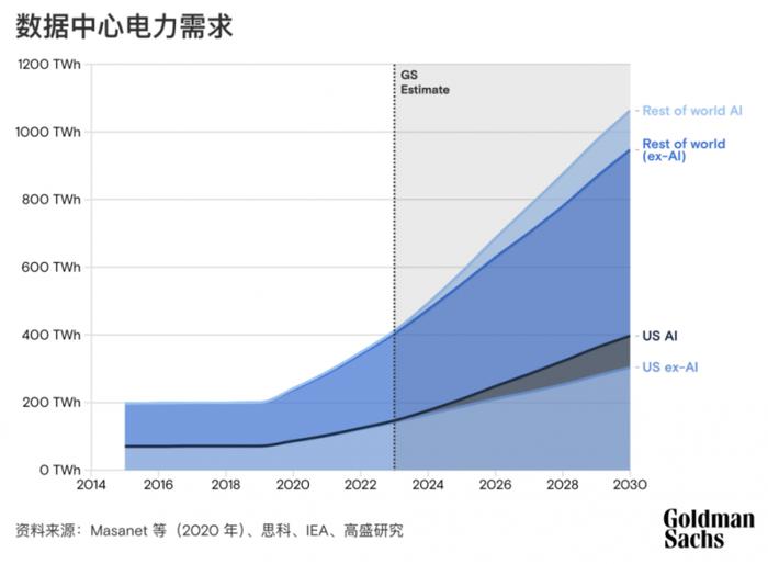 图源丨Goldman Sachs