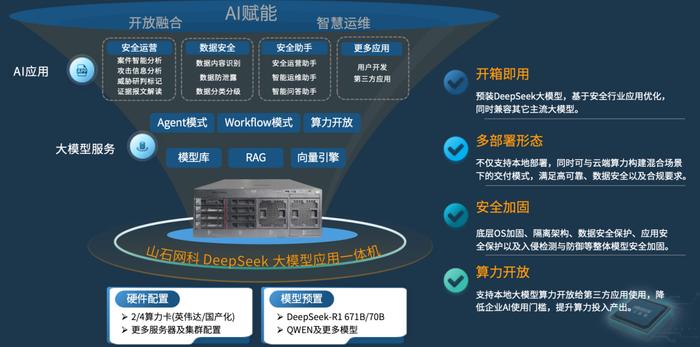 图注:山石网科发布DeepSeek大模型应用一体机