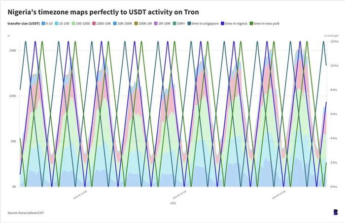 图片说明:Nigeria“s timezone maps perfectly to USDT activity on Tron