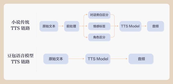 图:传统语音模型和豆包语音大模型合成链路的区别