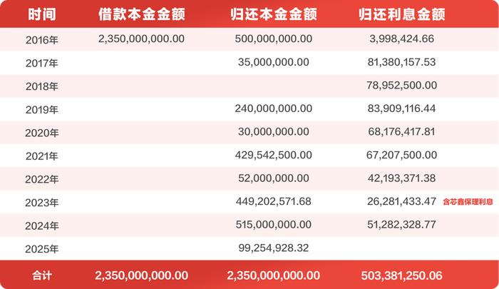 (学大教育十年还债总额,受访者供图)