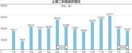 2月多地楼市升温显著 四个一线城市成交稳中有升