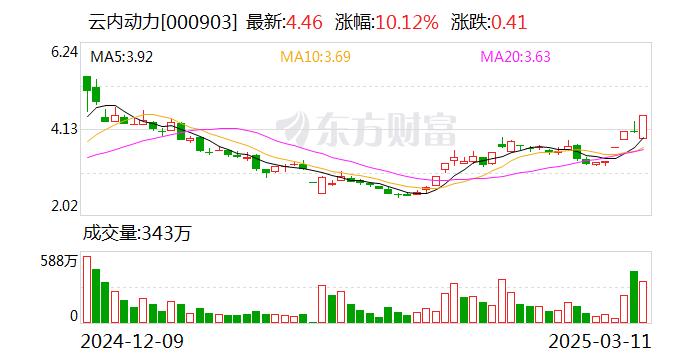 云内动力录得4天3板_手机新浪网