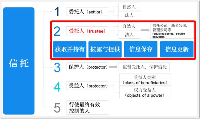 FATF标准下信托透明度和受益所有权解析