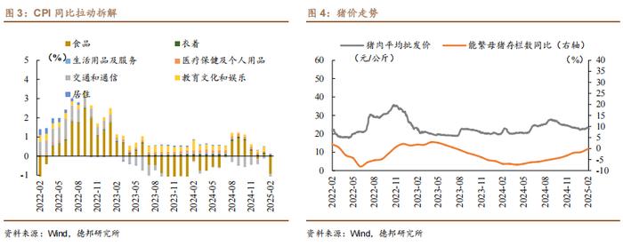 【德邦宏观】如何理解春节镜像效应下的CPI？  ——2025年2月通胀数据点评