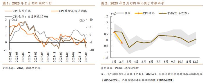 【德邦宏观】如何理解春节镜像效应下的CPI？  ——2025年2月通胀数据点评