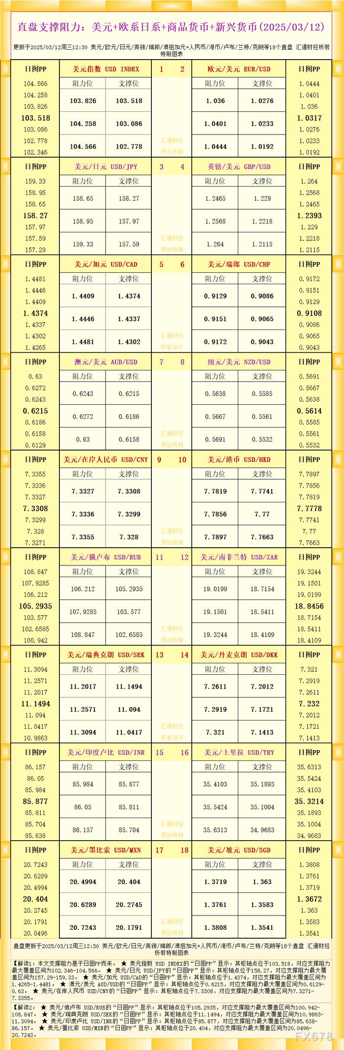 一张图看18个直盘外汇支撑阻力：美元+欧系日系+商品货币+新兴货币(2025/03/12)