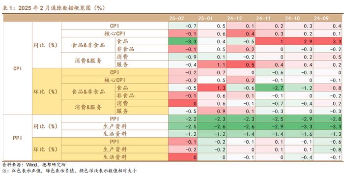 【德邦宏观】如何理解春节镜像效应下的CPI？  ——2025年2月通胀数据点评