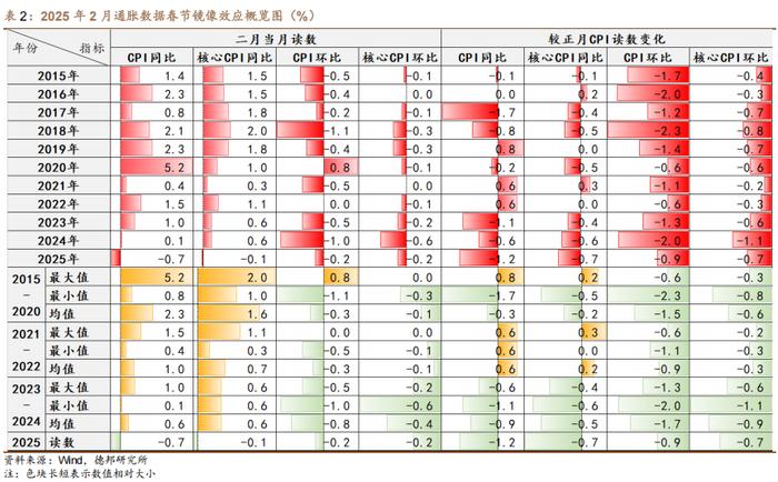 【德邦宏观】如何理解春节镜像效应下的CPI？  ——2025年2月通胀数据点评