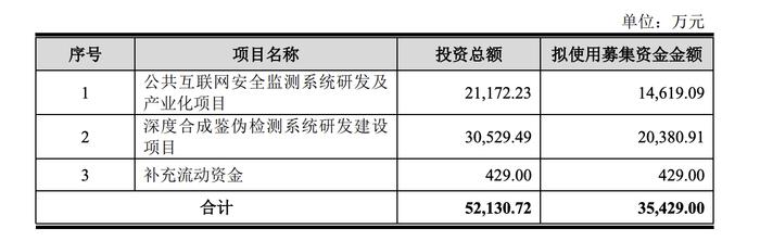 越早知道越好（浩瀚深度ipo）浩瀚深度上市，发力千亿AI网络安全蓝海，浩瀚深度拟发行3.54亿元可转债，网络安全，